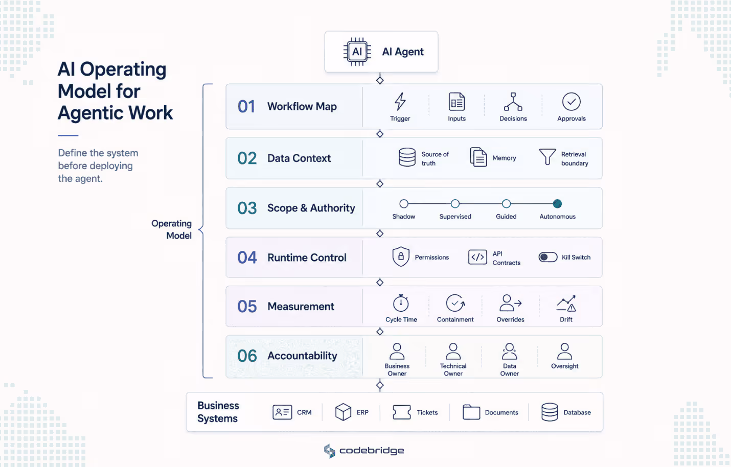 AI operating model for agentic work showing an AI agent connected through six layers: workflow map, data context, scope and authority, runtime control, measurement, and accountability, before reaching business systems.
