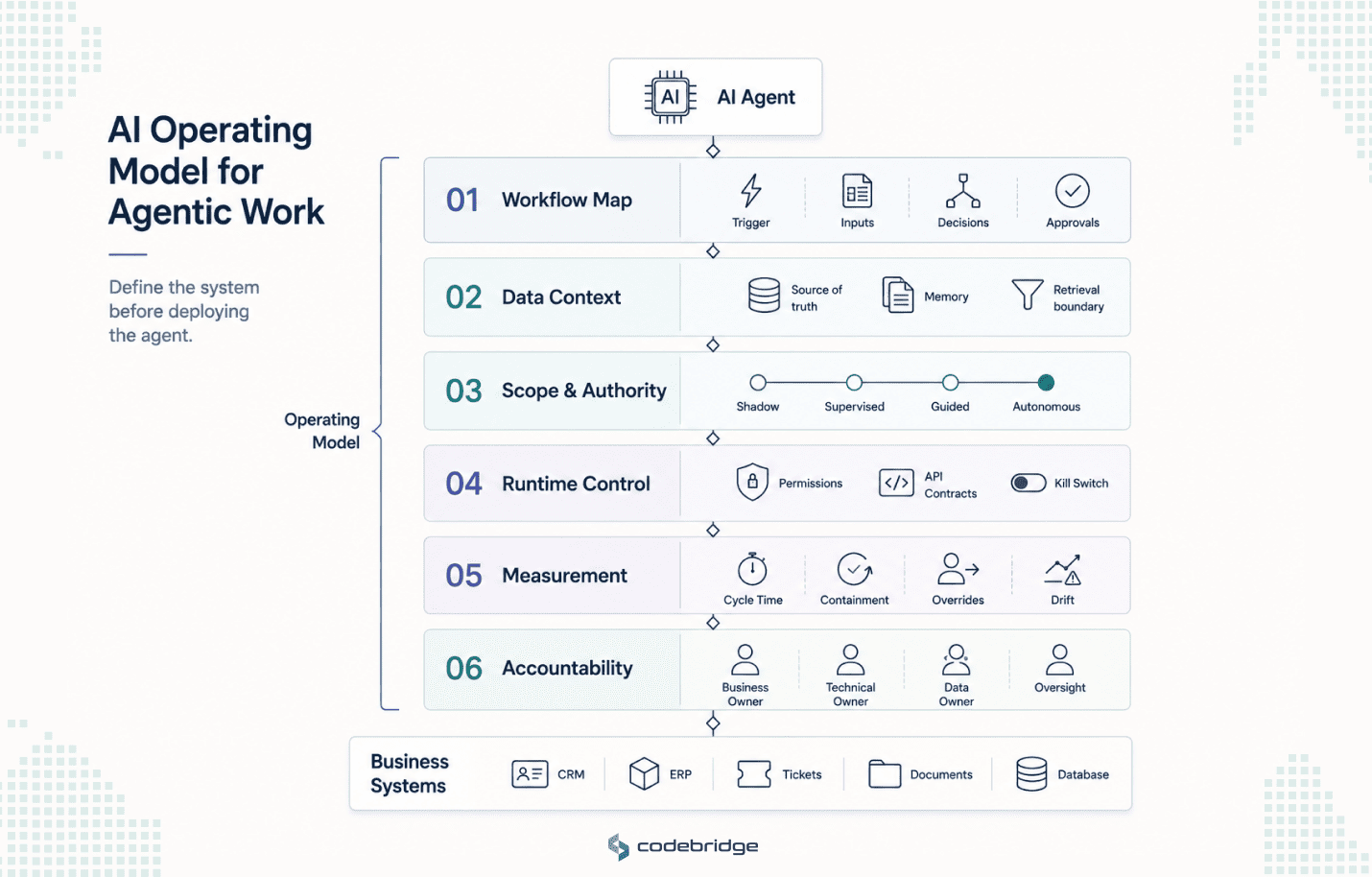 AI operating model for agentic work showing an AI agent connected through six layers: workflow map, data context, scope and authority, runtime control, measurement, and accountability, before reaching business systems.