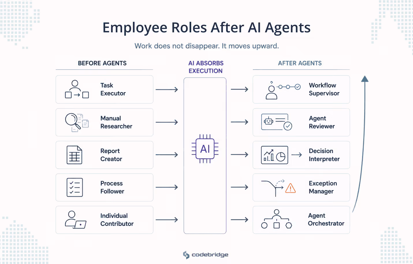 Employee role shift diagram showing AI agents absorbing execution work while employees move from task execution, research, reporting, process following, and individual contribution into workflow supervision, agent review, decision interpretation, exception management, and agent orchestration.