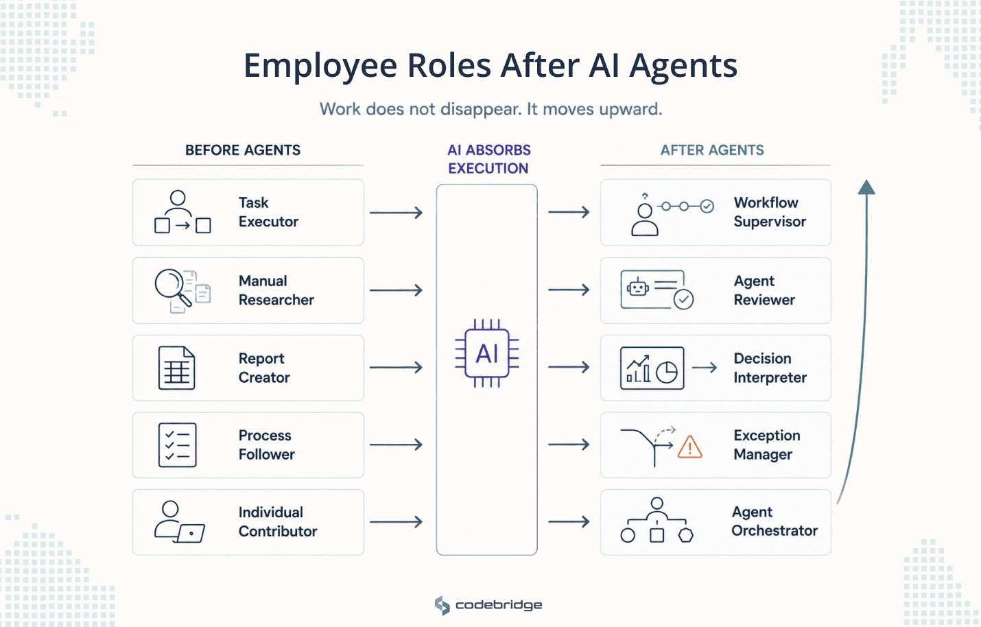 Employee role shift diagram showing AI agents absorbing execution work while employees move from task execution, research, reporting, process following, and individual contribution into workflow supervision, agent review, decision interpretation, exception management, and agent orchestration.
