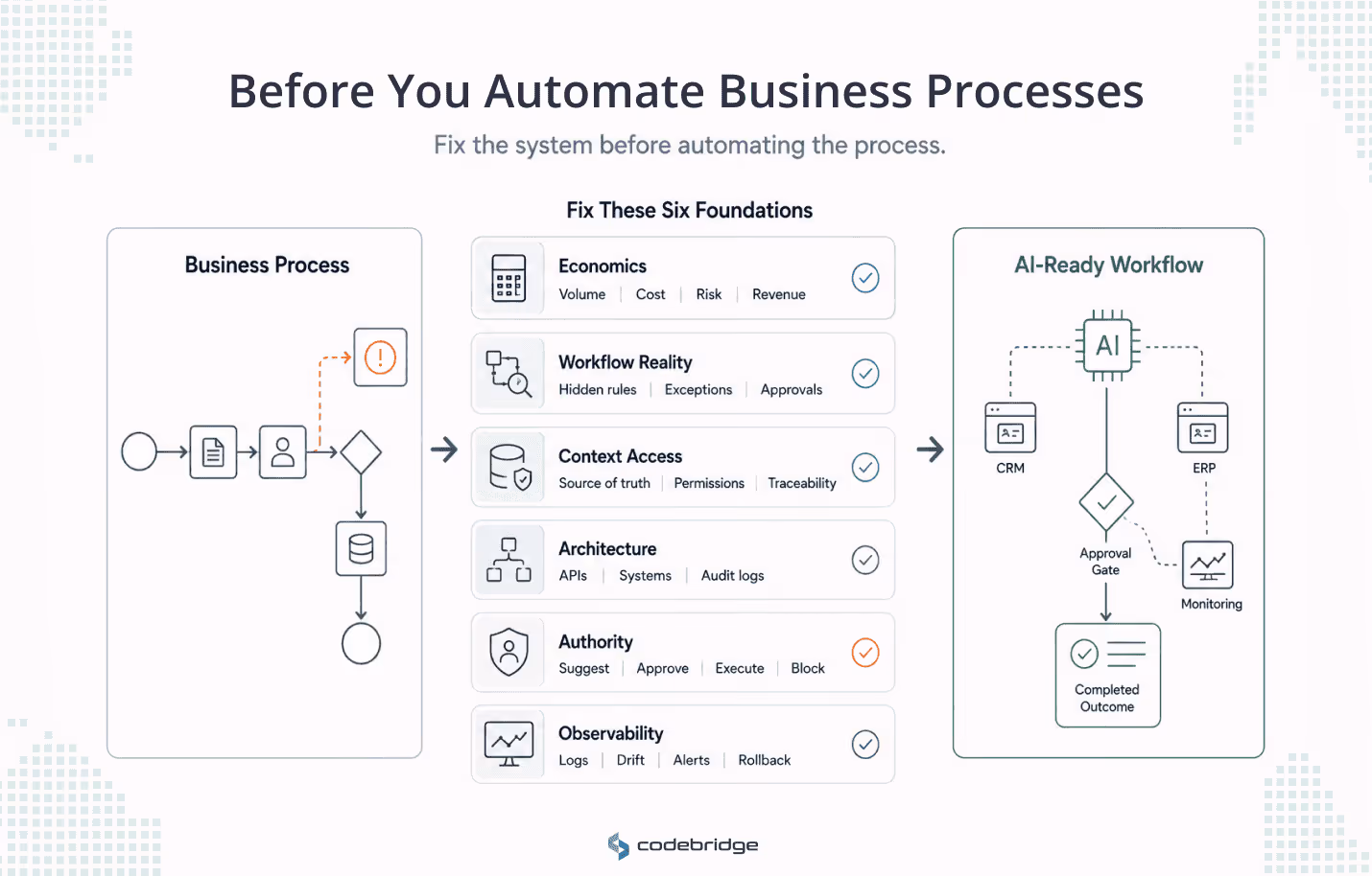 AI transformation readiness framework showing a business process passing through six readiness checks: economics, workflow reality, context access, architecture, authority, and observability before becoming an AI-ready workflow.AI transformation readiness framework showing a business process passing through six readiness checks: economics, workflow reality, context access, architecture, authority, and observability before becoming an AI-ready workflow.