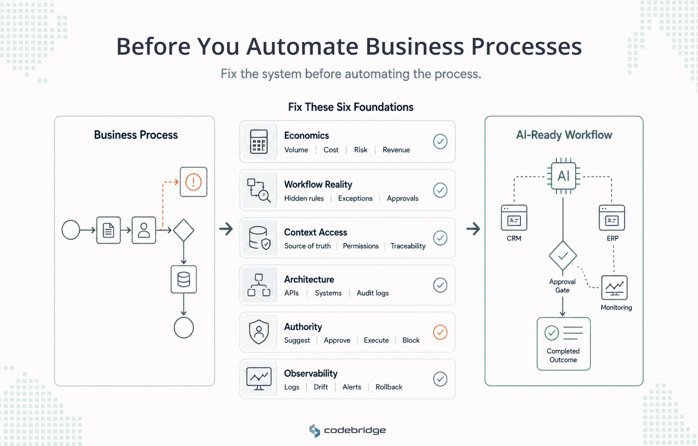 AI transformation readiness framework showing a business process passing through six readiness checks: economics, workflow reality, context access, architecture, authority, and observability before becoming an AI-ready workflow.AI transformation readiness framework showing a business process passing through six readiness checks: economics, workflow reality, context access, architecture, authority, and observability before becoming an AI-ready workflow.