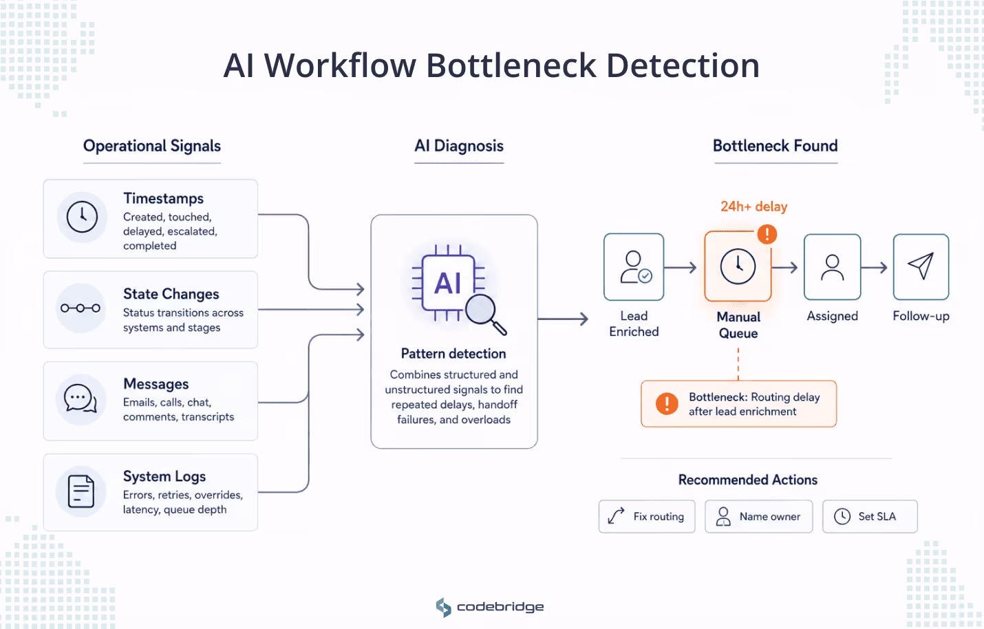 AI workflow bottleneck detection diagram showing four operational signals, timestamps, state changes, messages, and system logs, feeding into AI diagnosis and identifying a 24-hour delay in a manual queue.