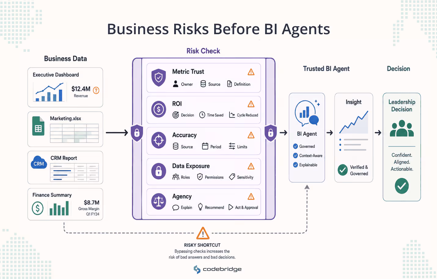 Business risks before BI agents diagram showing business data passing through a risk check for metric trust, ROI, accuracy, data exposure, and agency before producing trusted BI insights for leadership decisions.