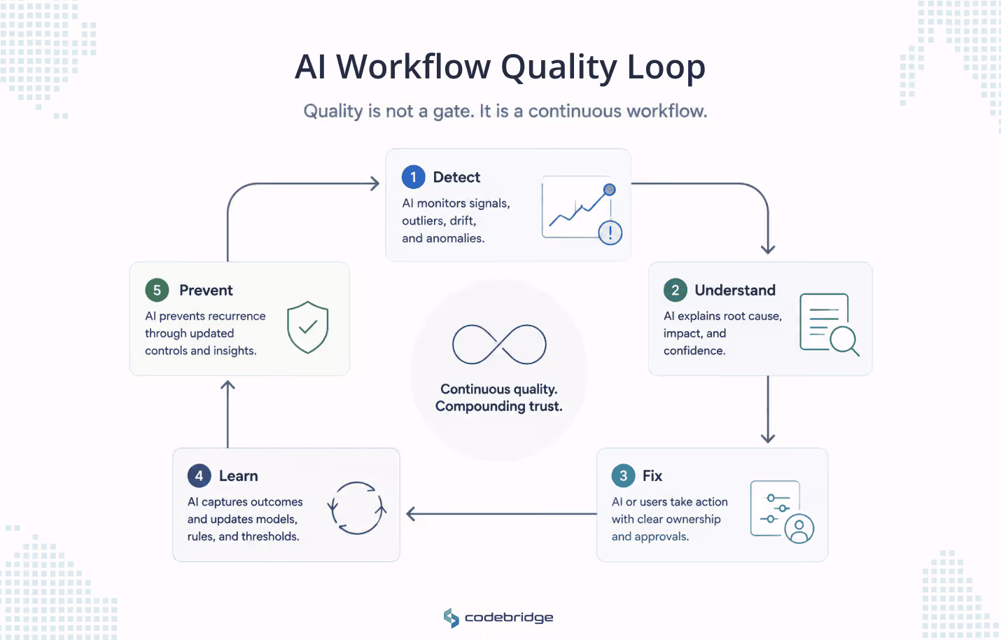 AI workflow quality loop diagram showing five continuous stages: detect, understand, fix, learn, and prevent, connected around a central quality and trust loop.
