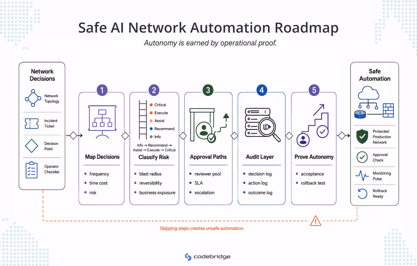 Safe AI network automation roadmap showing network decisions moving through five steps: map decisions, classify risk, approval paths, audit layer, and prove autonomy before reaching safe automation.