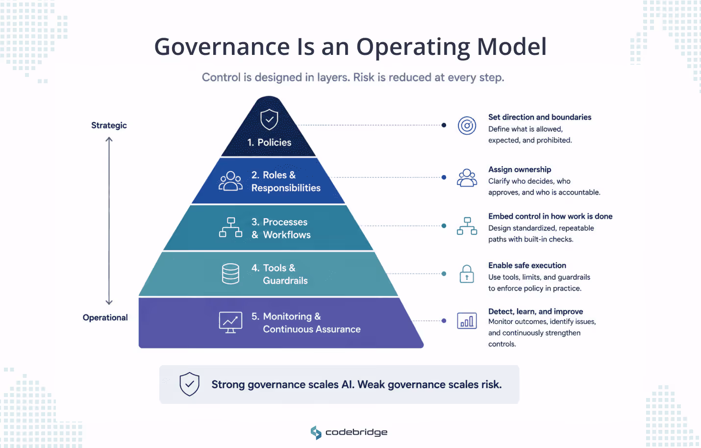 Governance operating model diagram showing five layers from policies and roles to workflows, tools, guardrails, monitoring, and continuous assurance, moving from strategic control to operational execution.