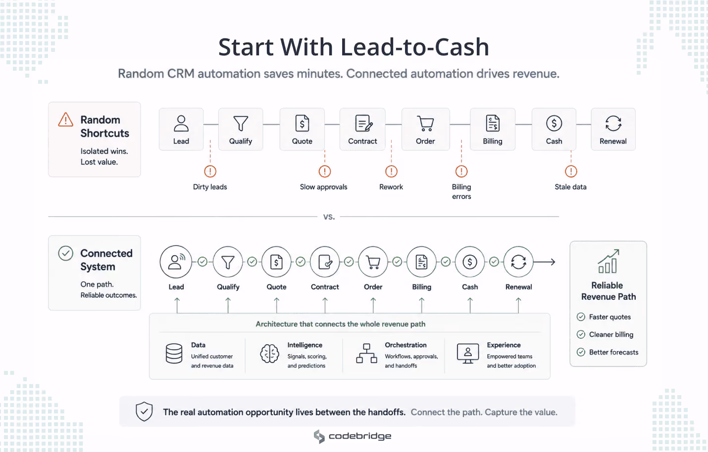 Lead-to-cash automation diagram comparing random CRM shortcuts with a connected revenue system, showing the journey from lead to renewal supported by data, intelligence, orchestration, and experience layers.
