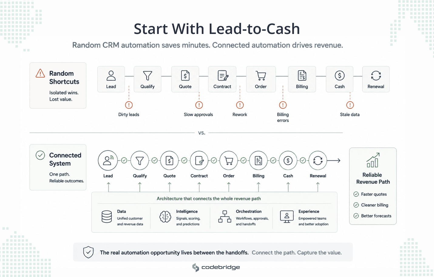 Lead-to-cash automation diagram comparing random CRM shortcuts with a connected revenue system, showing the journey from lead to renewal supported by data, intelligence, orchestration, and experience layers.