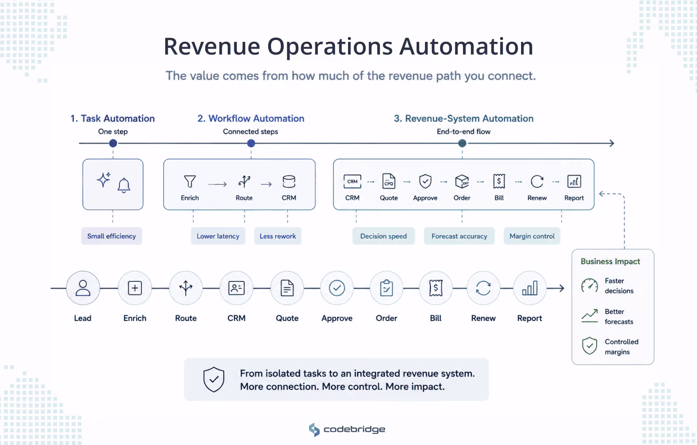 Revenue operations automation maturity diagram showing a revenue workflow from lead to report, with task automation covering one step, workflow automation connecting several steps, and revenue-system automation spanning the full revenue path.
