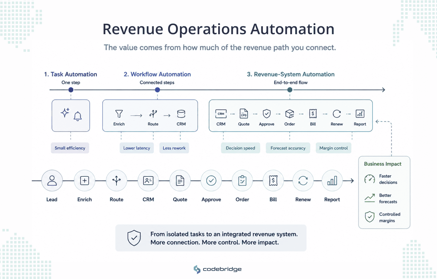 Revenue operations automation maturity diagram showing a revenue workflow from lead to report, with task automation covering one step, workflow automation connecting several steps, and revenue-system automation spanning the full revenue path.