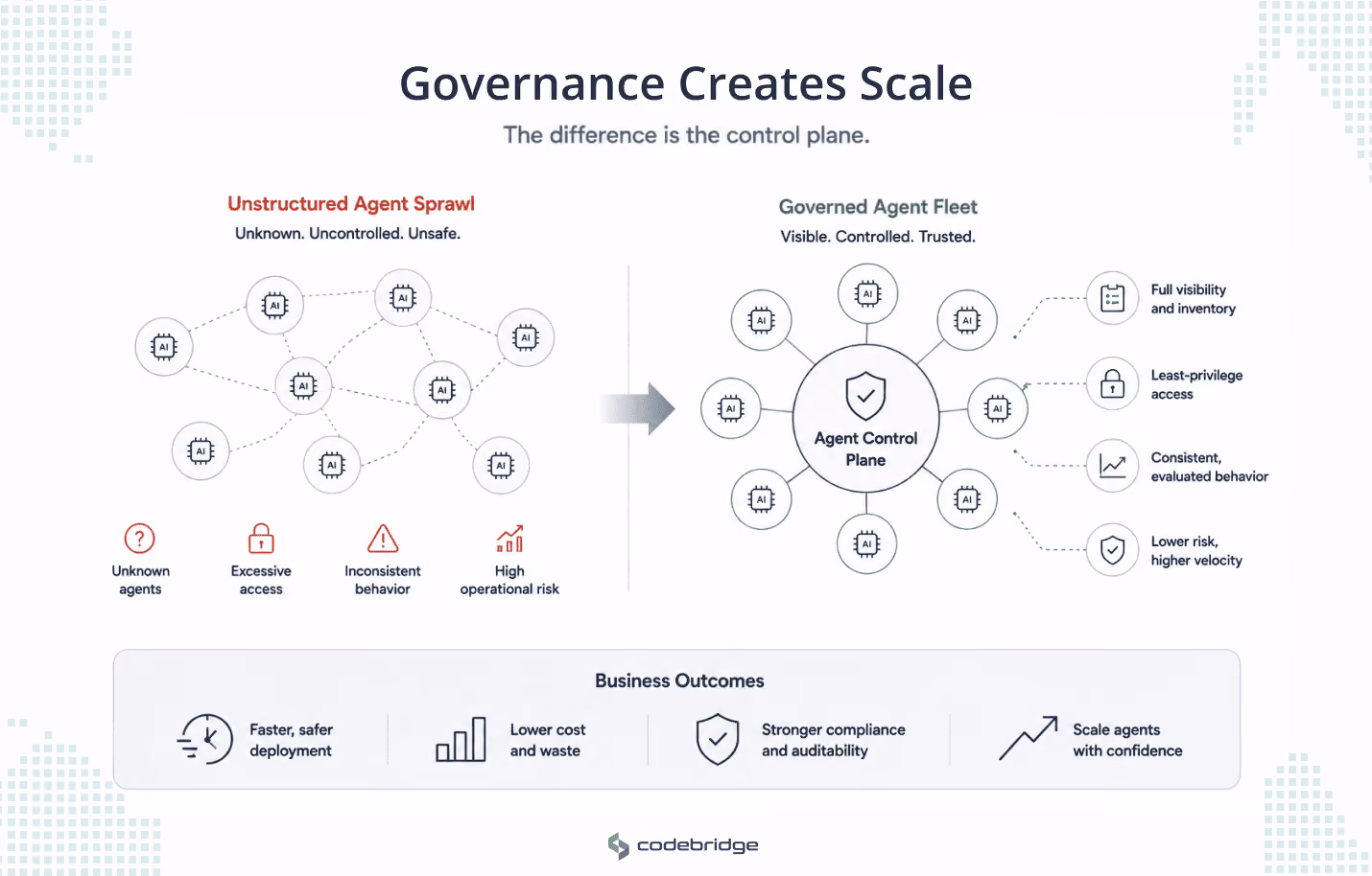Comparison diagram showing unstructured AI agent sprawl versus a governed agent fleet controlled by an agent control plane, with benefits such as visibility, least-privilege access, evaluated behavior, and lower operational risk.