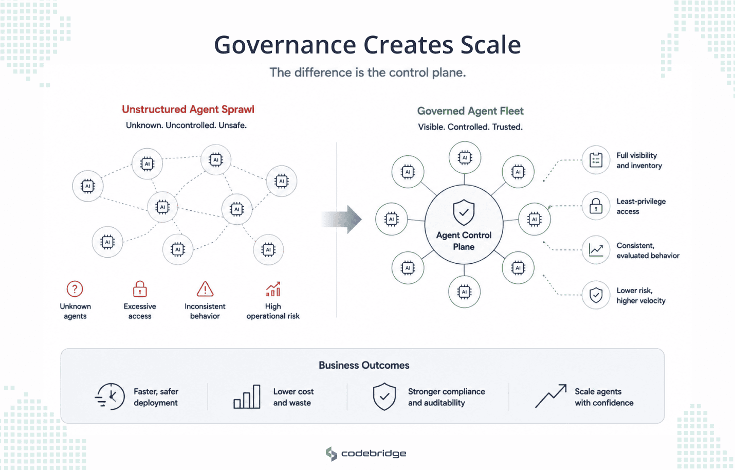 Comparison diagram showing unstructured AI agent sprawl versus a governed agent fleet controlled by an agent control plane, with benefits such as visibility, least-privilege access, evaluated behavior, and lower operational risk.