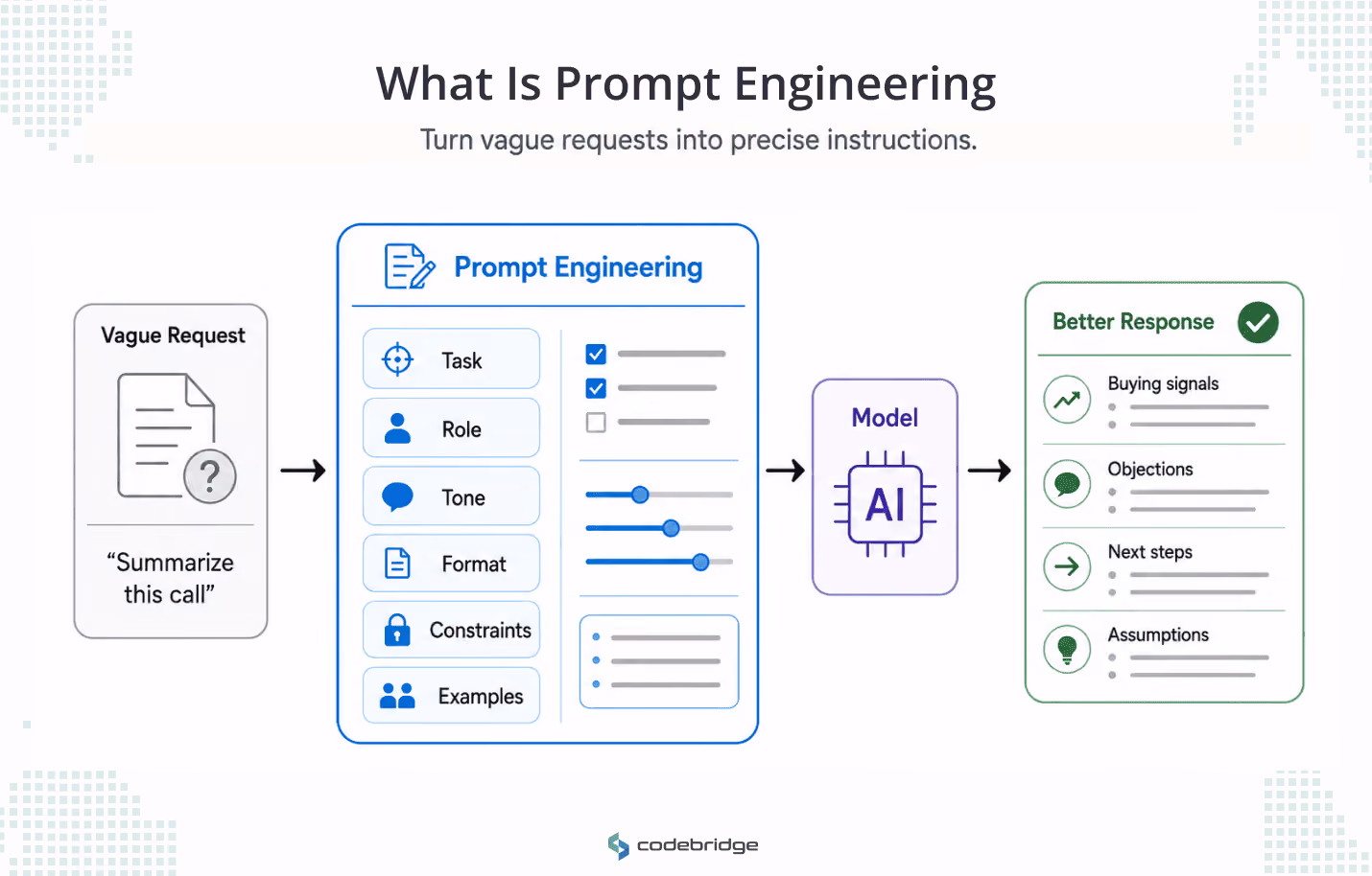 Prompt engineering diagram showing a vague request transformed into clearer instructions through task, role, tone, format, constraints, and examples before producing a structured model response.