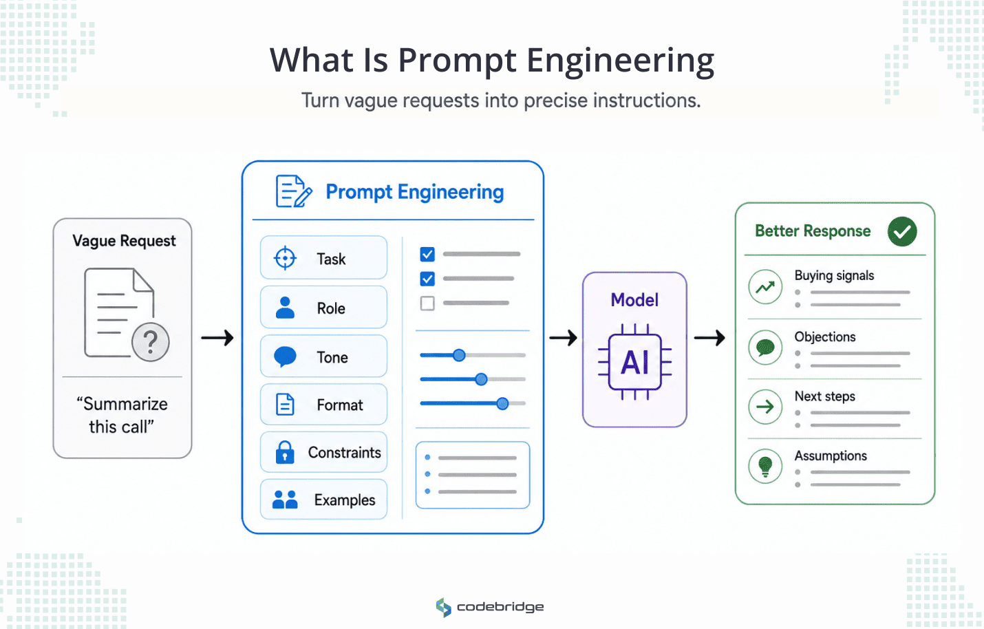Prompt engineering diagram showing a vague request transformed into clearer instructions through task, role, tone, format, constraints, and examples before producing a structured model response.