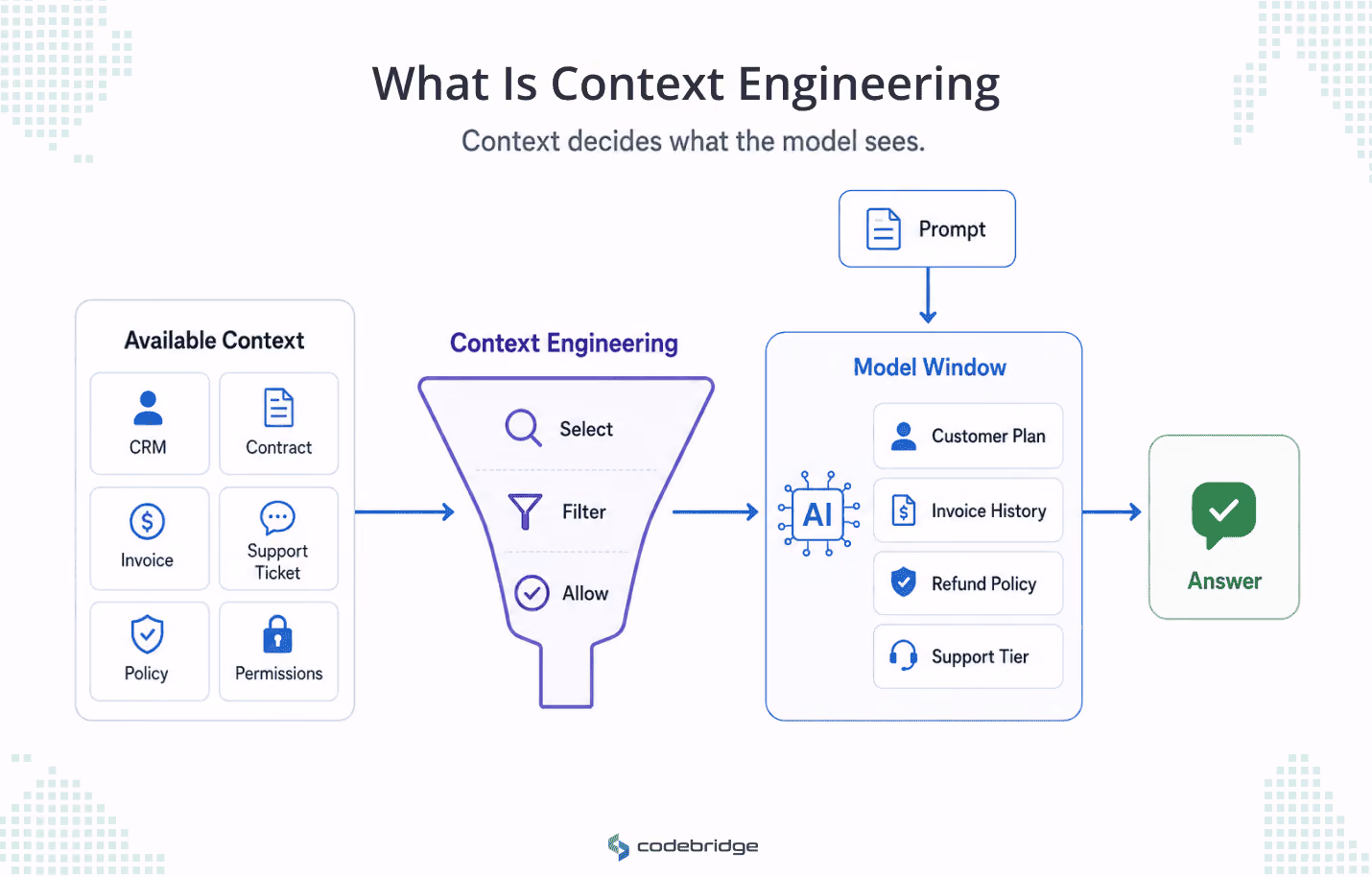 Context engineering diagram showing available business context passing through a context engineering filter before selected information enters the model window and produces an answer.