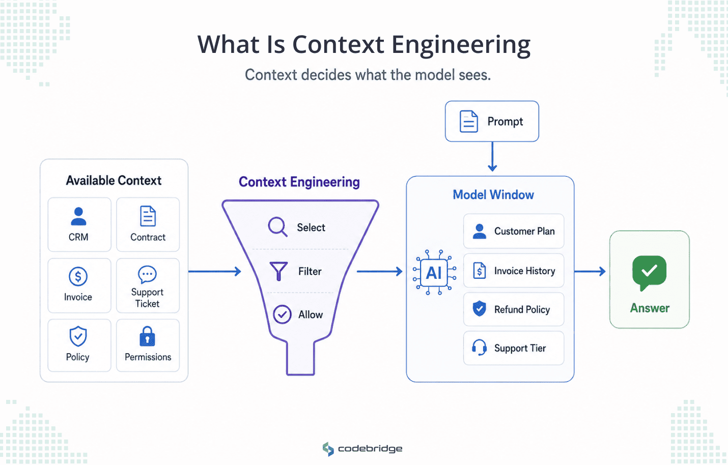 Context engineering diagram showing available business context passing through a context engineering filter before selected information enters the model window and produces an answer.