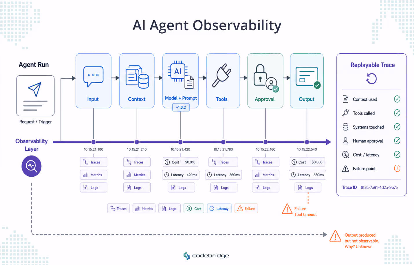 AI agent observability diagram showing an agent run captured from input through context, model and prompt, tools, approval, and output, with traces, metrics, logs, cost, latency, and failure markers recorded in a replayable trace.