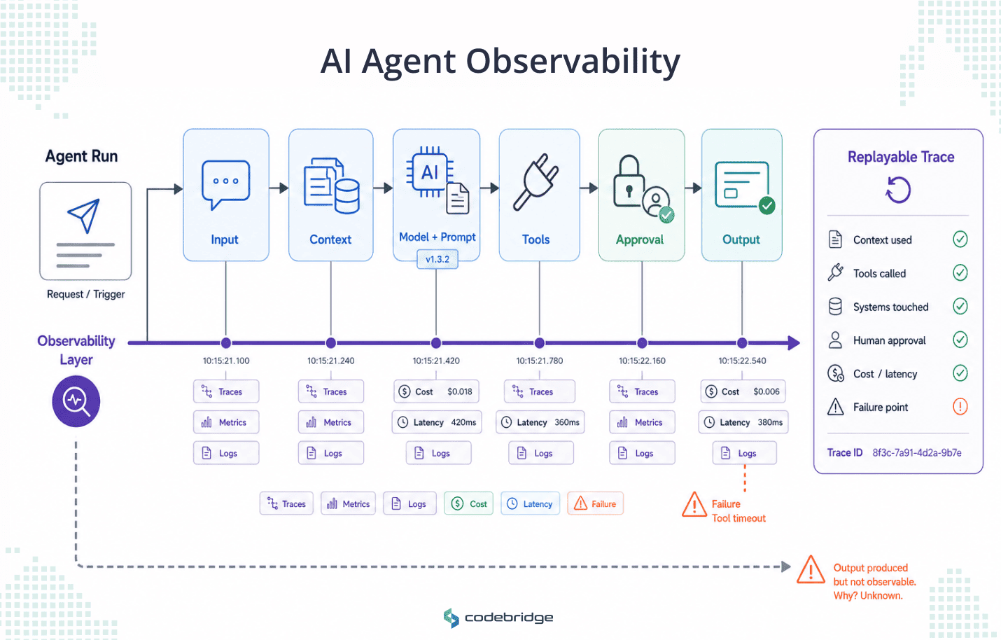 AI agent observability diagram showing an agent run captured from input through context, model and prompt, tools, approval, and output, with traces, metrics, logs, cost, latency, and failure markers recorded in a replayable trace.