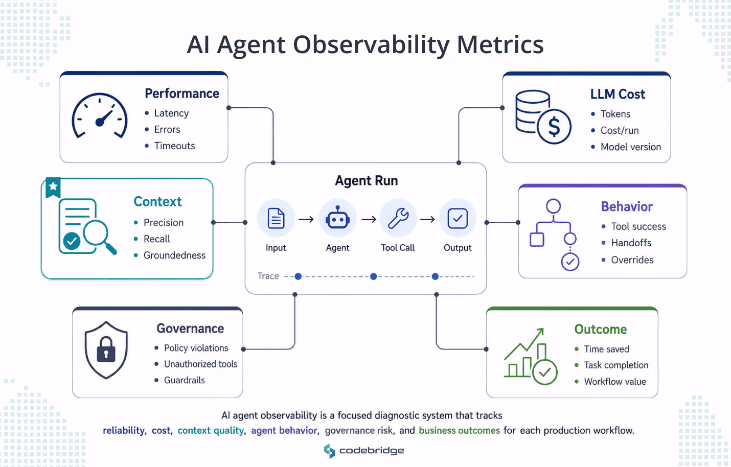 AI agent observability metrics dashboard showing an agent run connected to six diagnostic metric categories: performance, LLM cost, context, behavior, governance, and business outcome.
