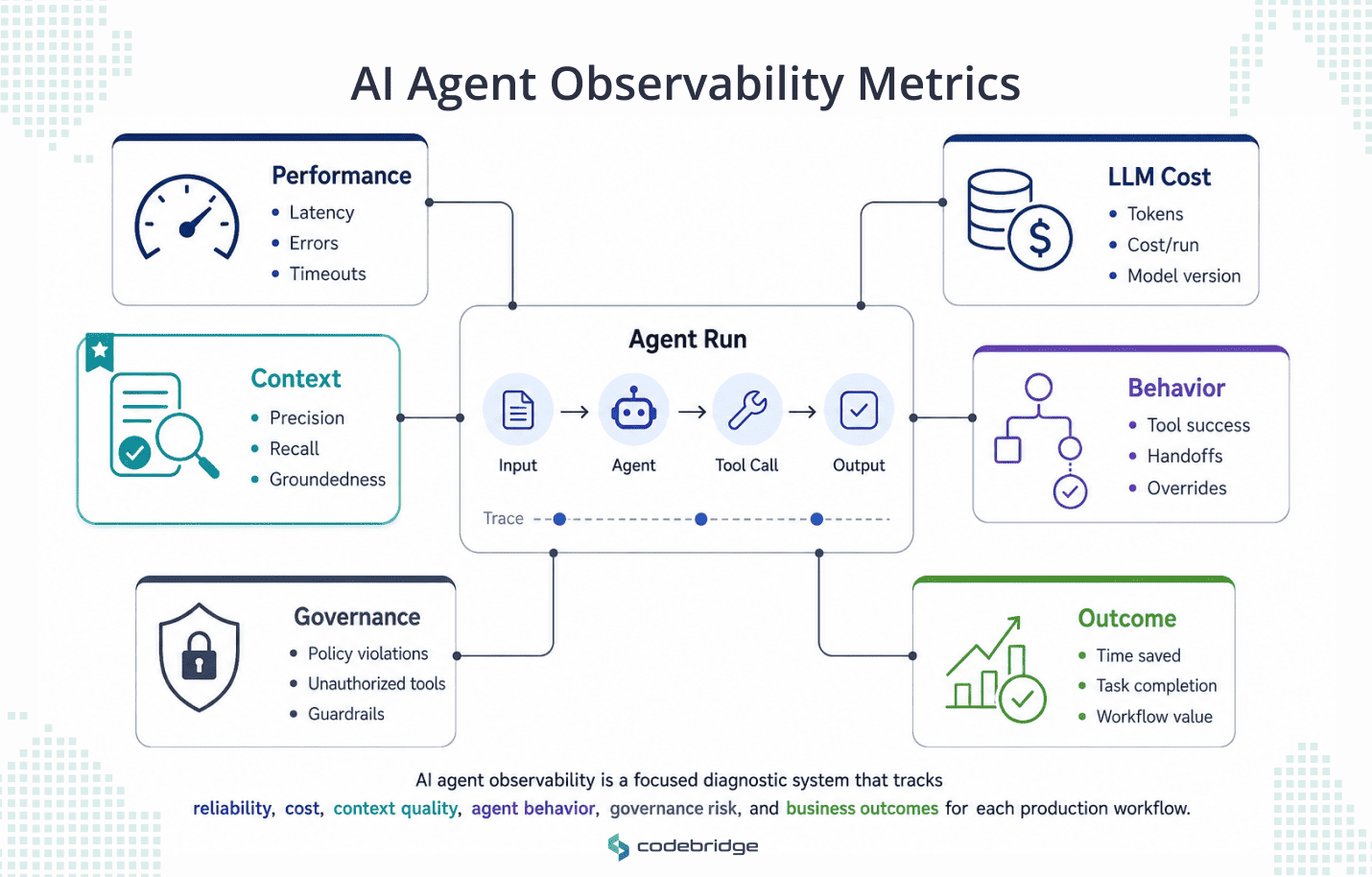 AI agent observability metrics dashboard showing an agent run connected to six diagnostic metric categories: performance, LLM cost, context, behavior, governance, and business outcome.
