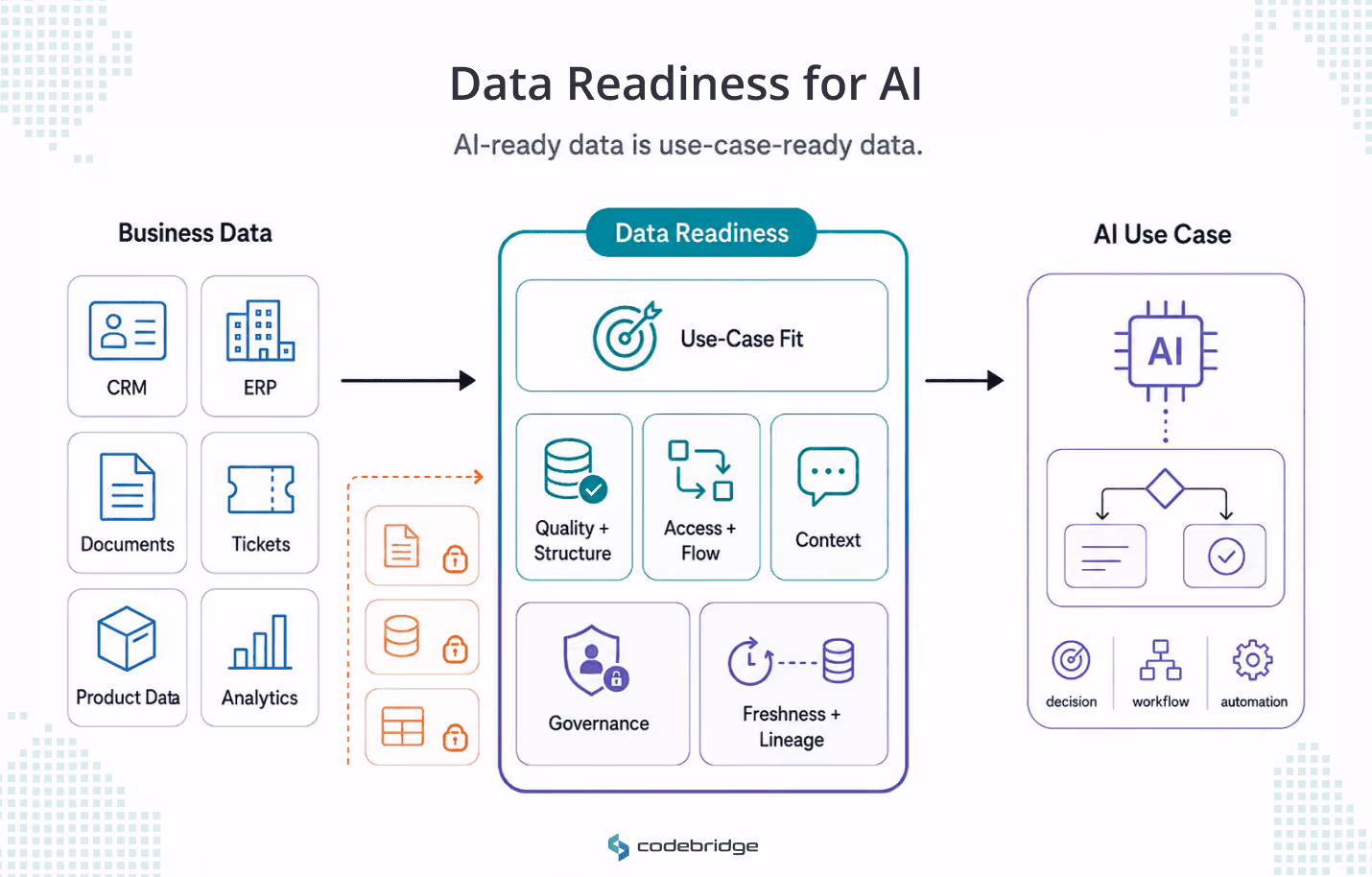 Data readiness for AI diagram showing business data passing through a data readiness layer with use-case fit, quality, access, context, governance, freshness, and lineage before reaching an AI use case.