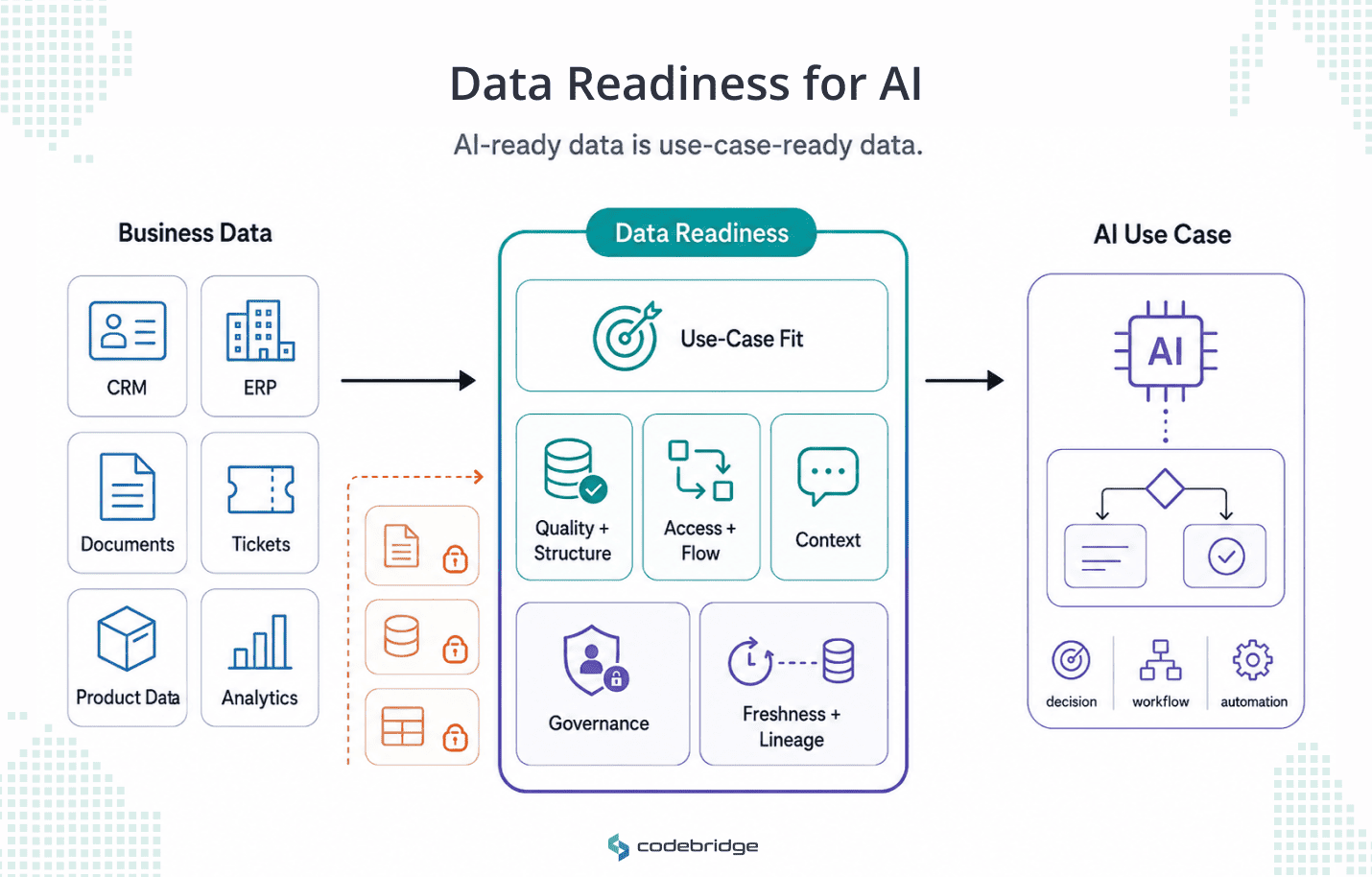 Data readiness for AI diagram showing business data passing through a data readiness layer with use-case fit, quality, access, context, governance, freshness, and lineage before reaching an AI use case.