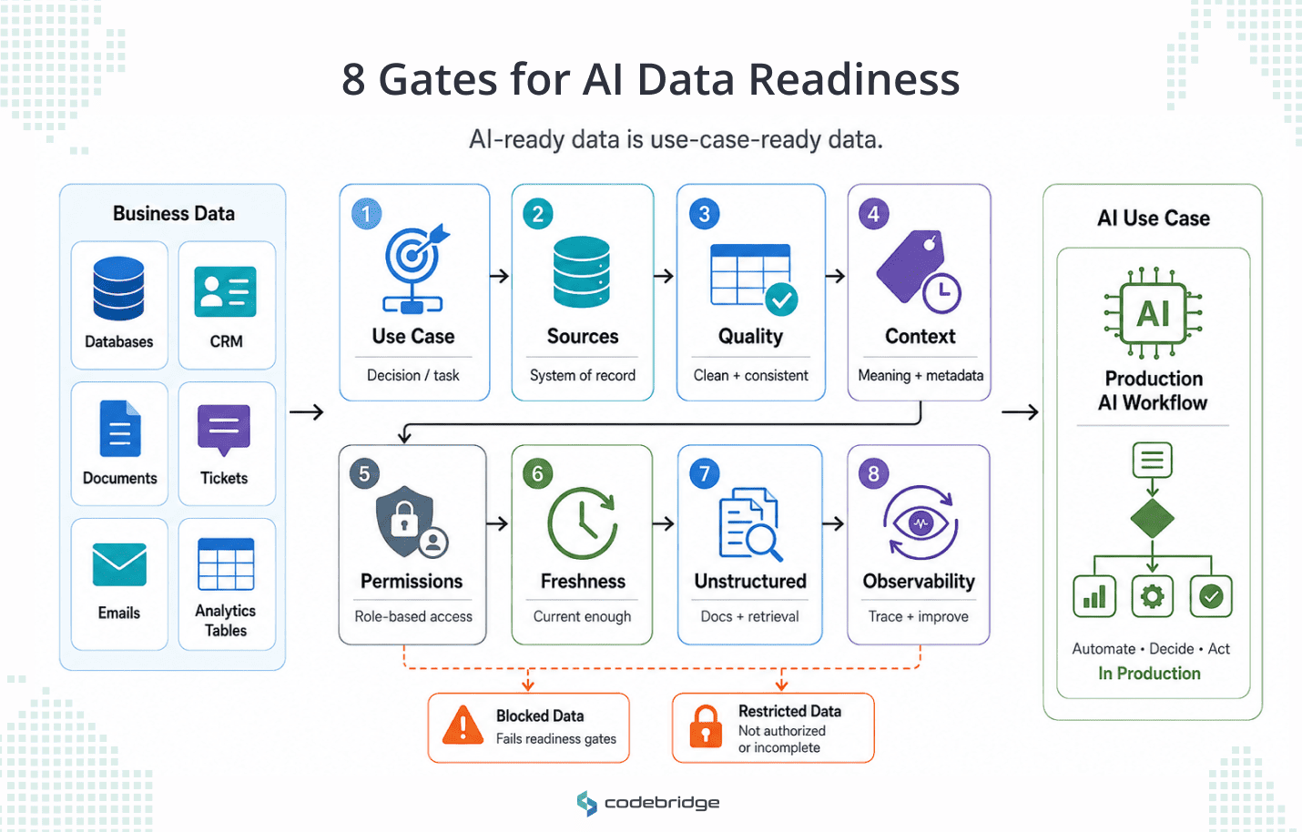 Eight gates for AI data readiness diagram showing business data passing through use case, sources, quality, context, permissions, freshness, unstructured data, and observability checks before reaching a production AI workflow.