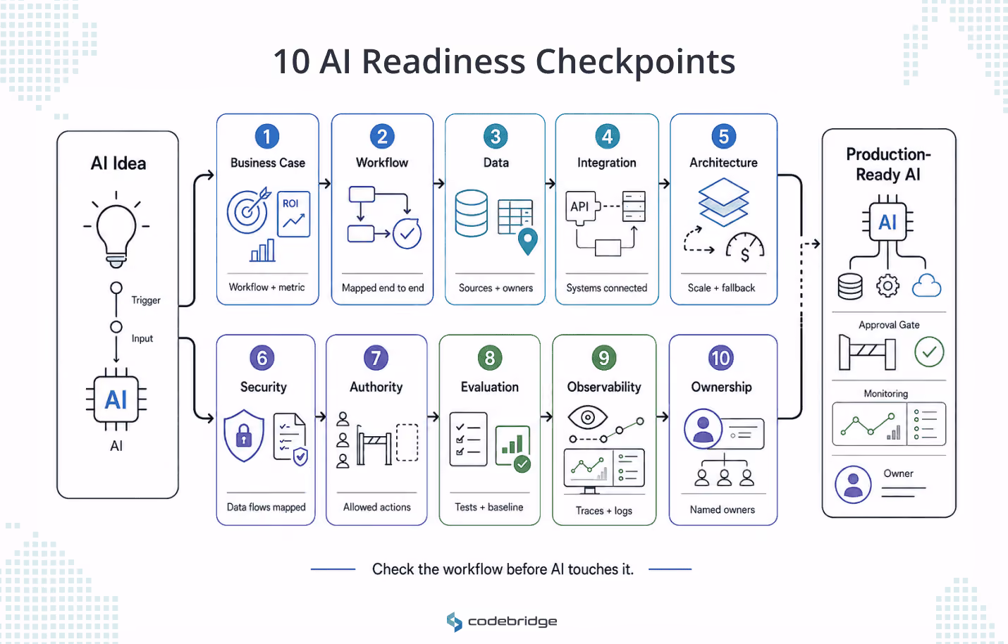 AI readiness checkpoint framework showing an AI idea moving through ten production checks: business case, workflow, data, integration, architecture, security, authority, evaluation, observability, and ownership.