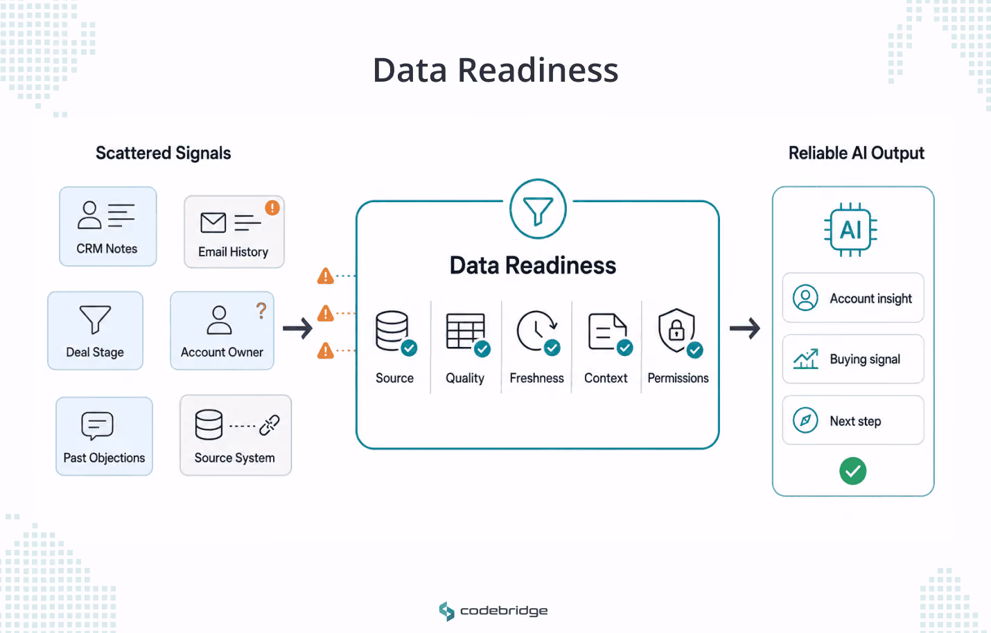 Data readiness checkpoint diagram showing scattered CRM, email, deal, owner, objection, and source system signals passing through source, quality, freshness, context, and permission checks before producing reliable AI output.