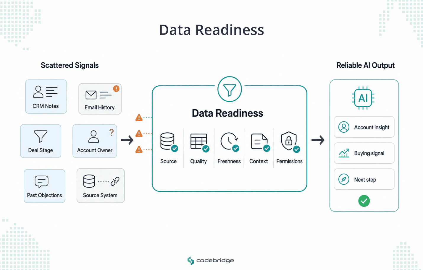 Data readiness checkpoint diagram showing scattered CRM, email, deal, owner, objection, and source system signals passing through source, quality, freshness, context, and permission checks before producing reliable AI output.
