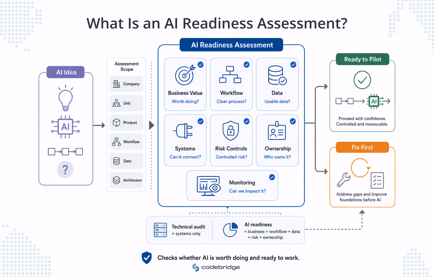 AI readiness assessment diagram showing an AI idea evaluated across business value, workflow, data, systems, risk controls, ownership, and monitoring before deciding whether to pilot or fix gaps first.