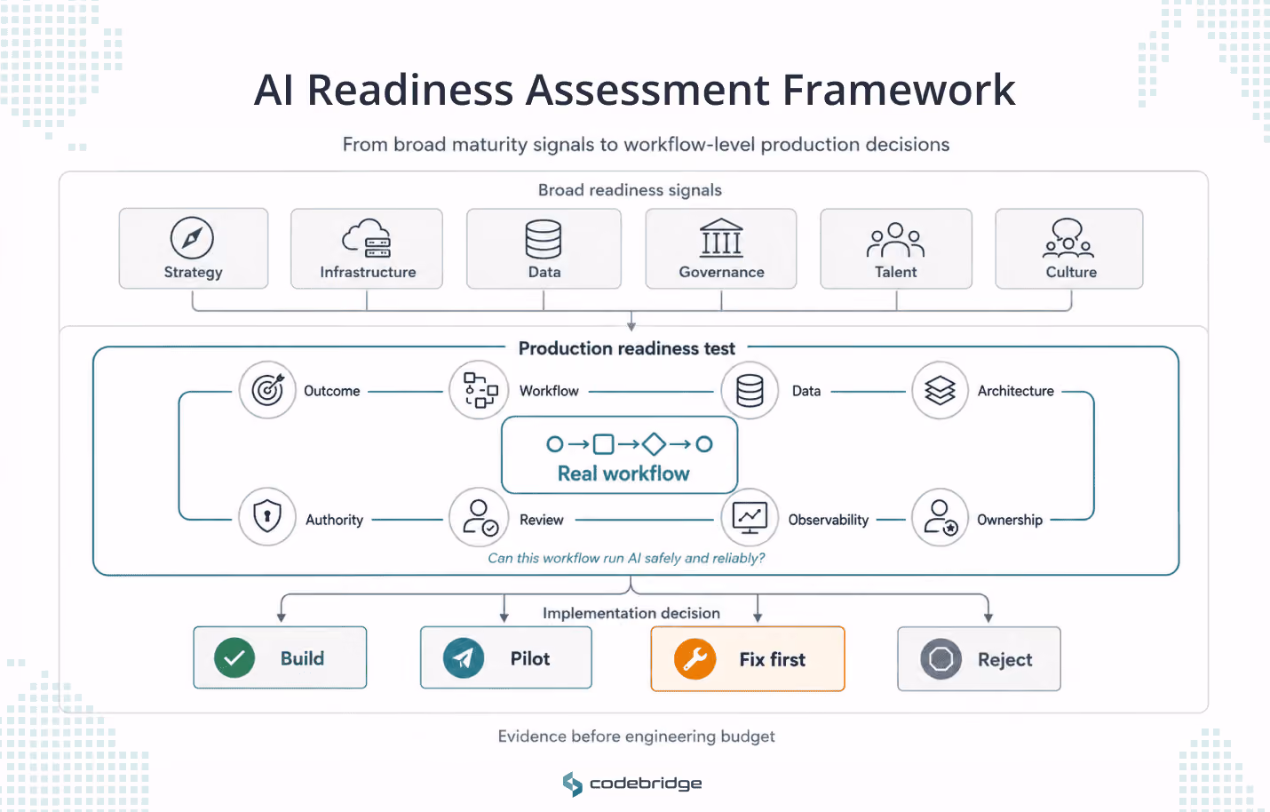 AI readiness assessment framework diagram showing broad maturity signals like strategy, infrastructure, data, governance, talent, and culture moving into a production readiness test across outcome, workflow, data, architecture, authority, review, observability, and ownership, ending in build, pilot, fix first, or reject decisions.