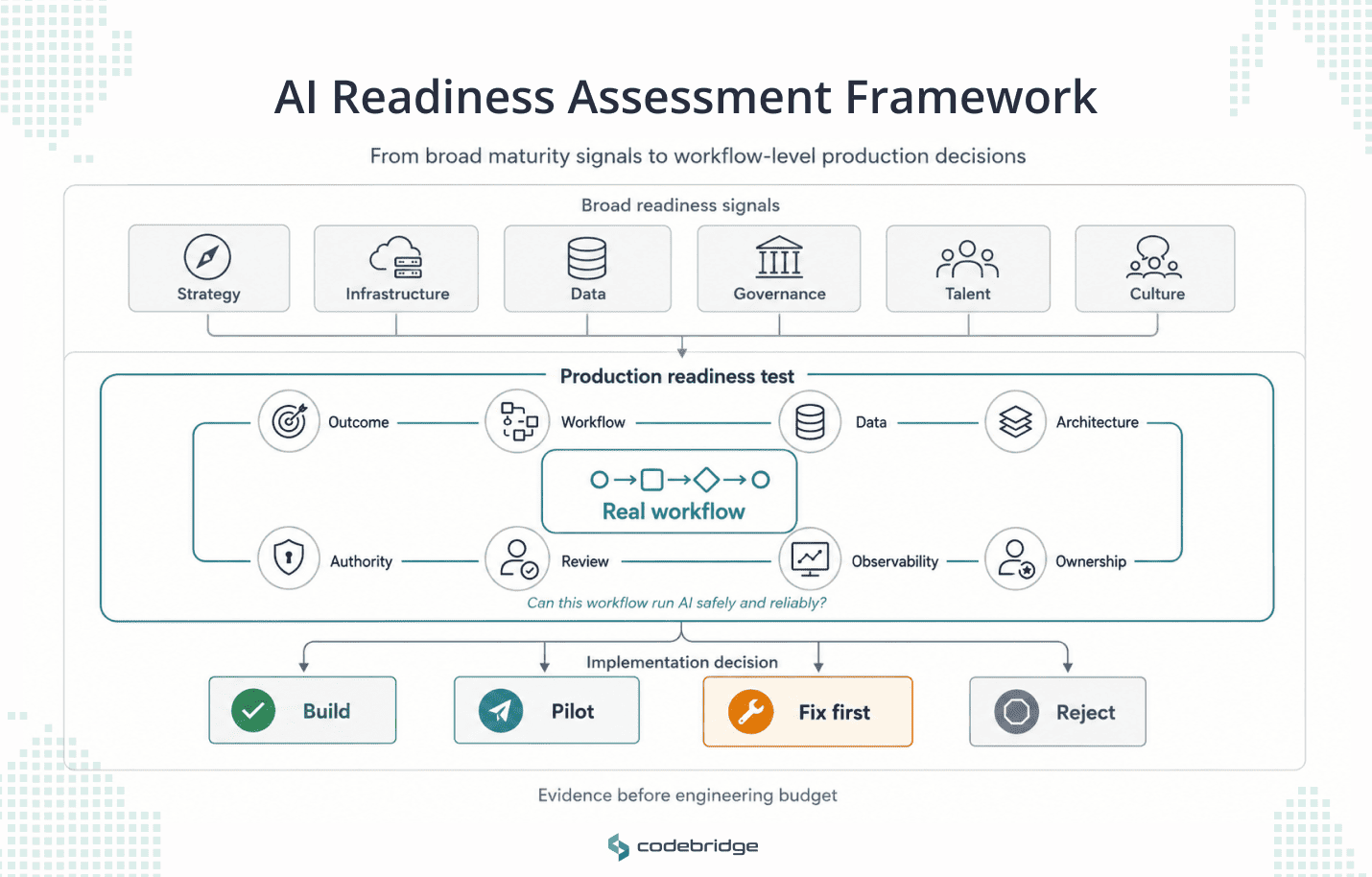 AI readiness assessment framework diagram showing broad maturity signals like strategy, infrastructure, data, governance, talent, and culture moving into a production readiness test across outcome, workflow, data, architecture, authority, review, observability, and ownership, ending in build, pilot, fix first, or reject decisions.