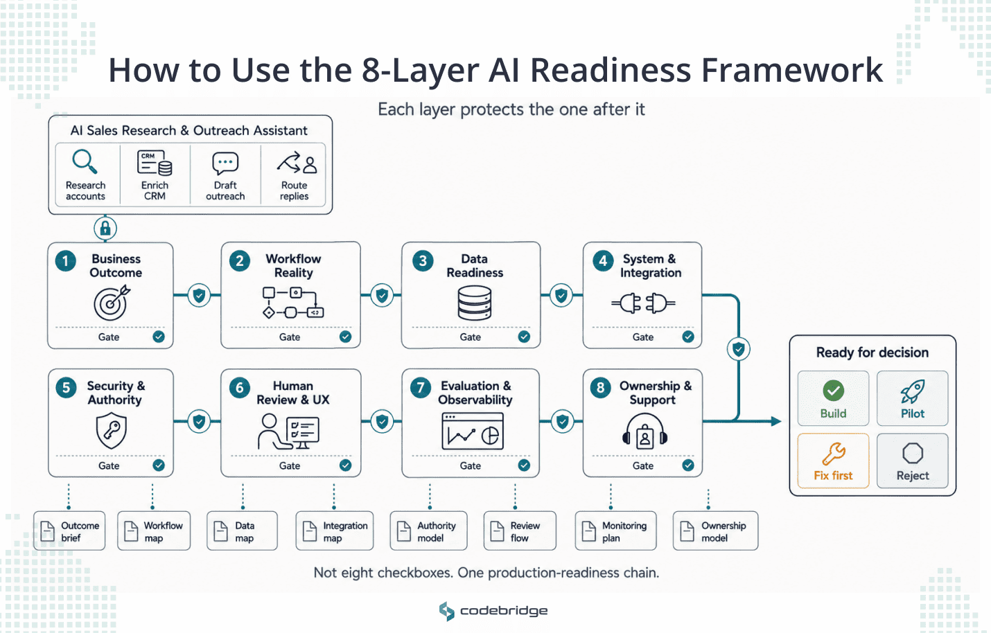 8-layer AI readiness framework diagram showing an AI sales research and outreach assistant passing through business outcome, workflow reality, data readiness, system integration, security authority, human review, observability, and ownership gates before reaching build, pilot, fix first, or reject decisions.