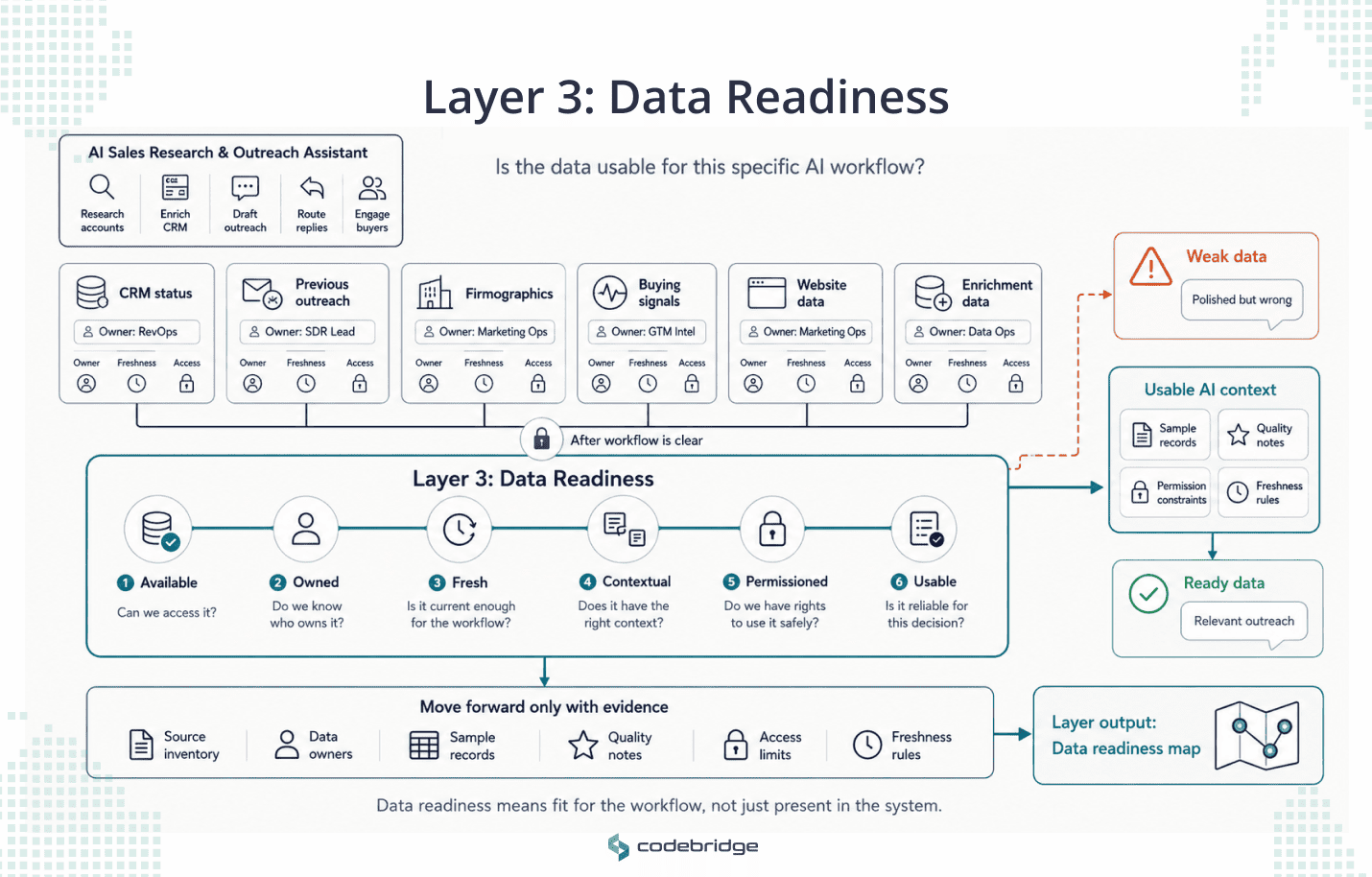 Layer 3 data readiness diagram showing data sources for an AI sales research and outreach assistant, including CRM status, previous outreach, firmographics, buying signals, website data, and enrichment data, assessed for availability, ownership, freshness, context, permissions, and usability before producing a data readiness map.