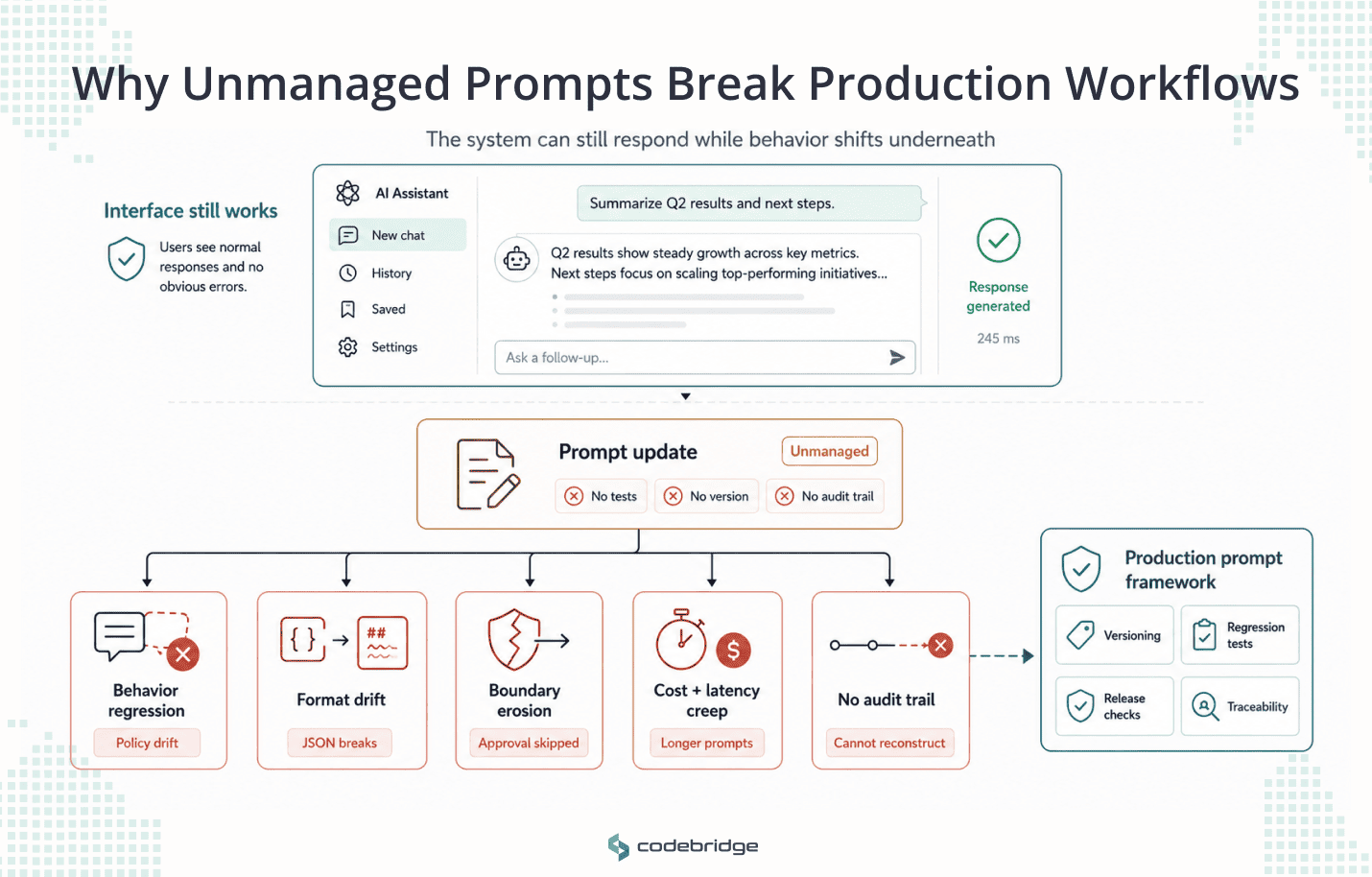 Diagram showing an unmanaged prompt update beneath a working AI interface causing hidden production failures, including behavior regression, format drift, boundary erosion, cost and latency creep, and loss of audit trail.