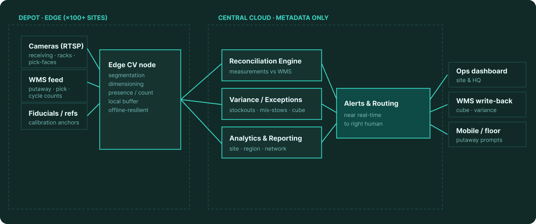 cv-architecture-diagram