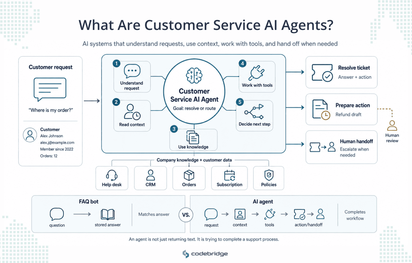 Customer service AI agent workflow diagram showing a customer request processed through request understanding, context reading, knowledge use, tool access, and next-step decisioning before resolving a ticket, preparing an action, or handing off to a human.