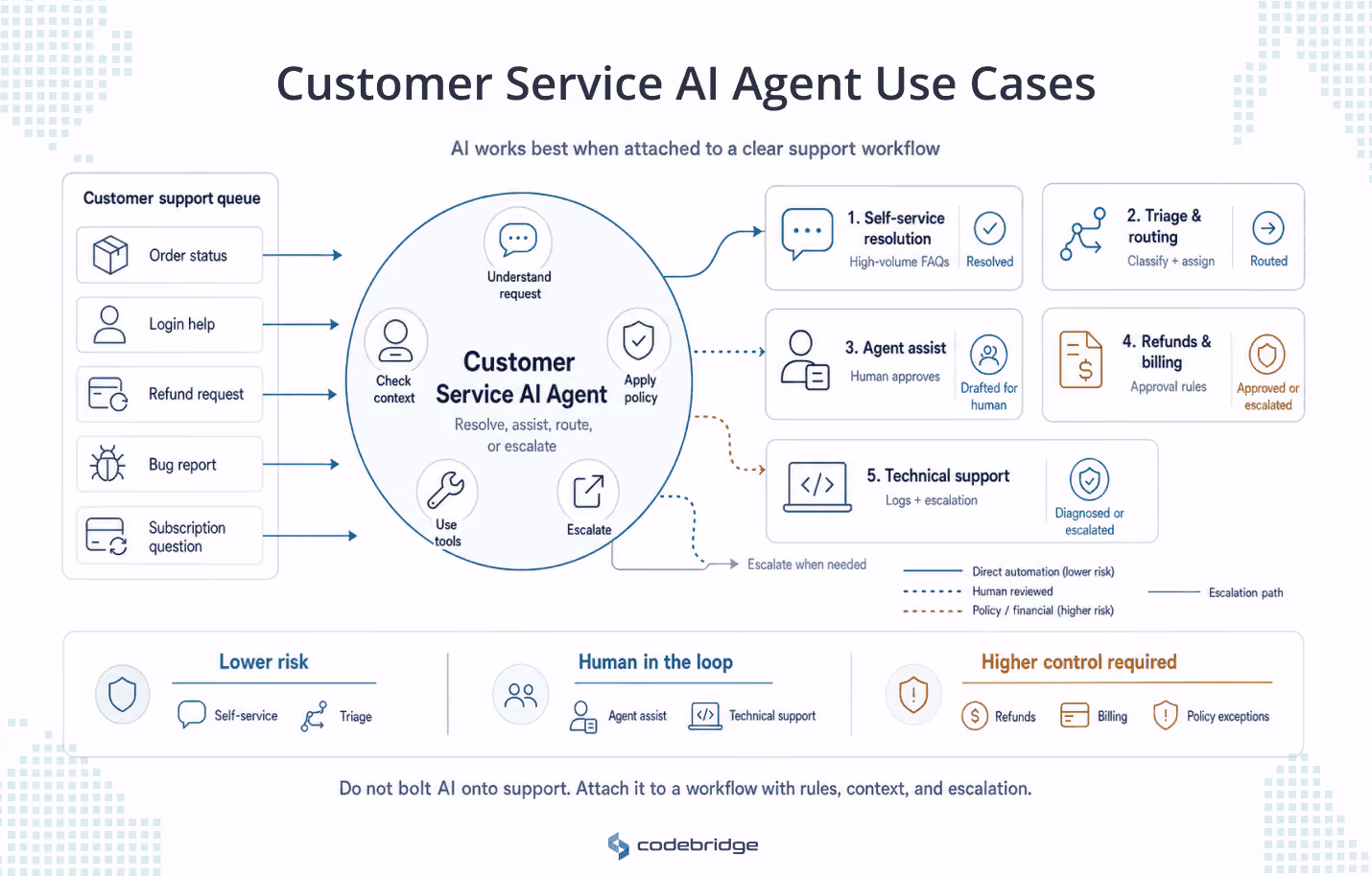 Customer service AI agent use-case map showing support requests routed through an AI workflow hub into self-service resolution, triage, agent assist, refunds and billing, and technical support, with risk levels from low-risk automation to human approval required.