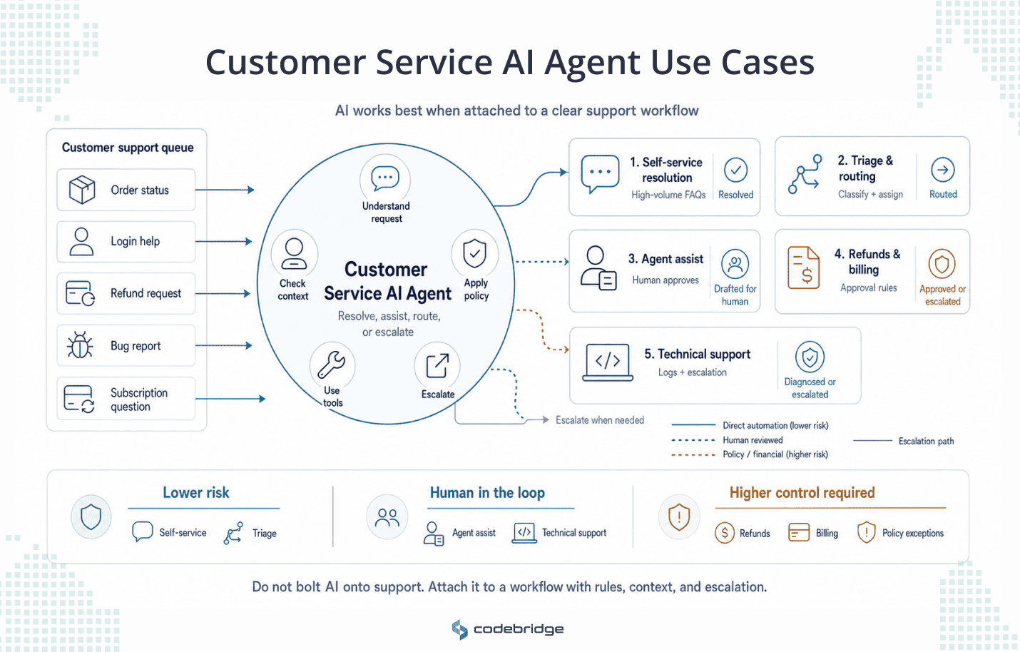 Customer service AI agent use-case map showing support requests routed through an AI workflow hub into self-service resolution, triage, agent assist, refunds and billing, and technical support, with risk levels from low-risk automation to human approval required.