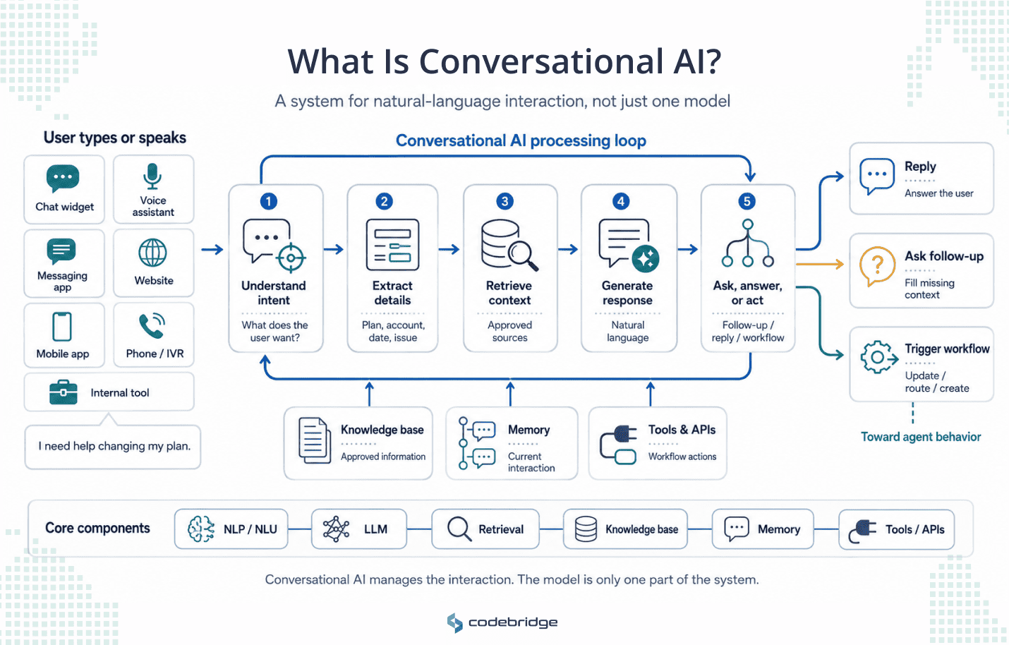 Conversational AI system diagram showing user input channels flowing into a processing loop that understands intent, extracts details, retrieves context, generates a response, and then replies, asks a follow-up question, or triggers a workflow, supported by knowledge base, memory, and tools.