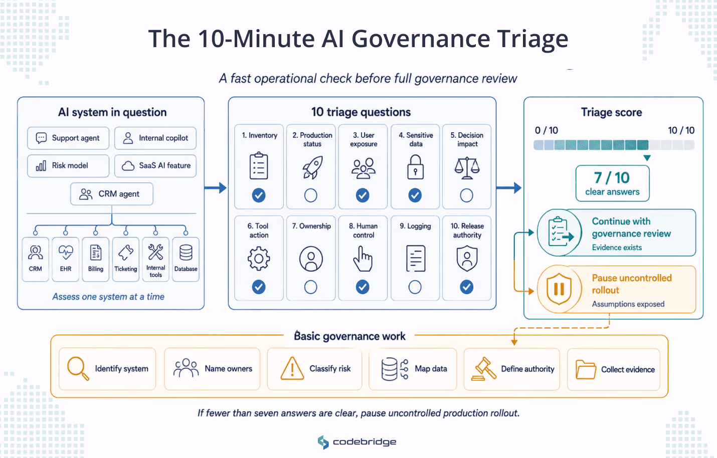 AI governance triage dashboard showing one AI system assessed through 10 operational questions, scored against a 7 out of 10 readiness threshold, and routed to either governance review or paused rollout with basic governance work.