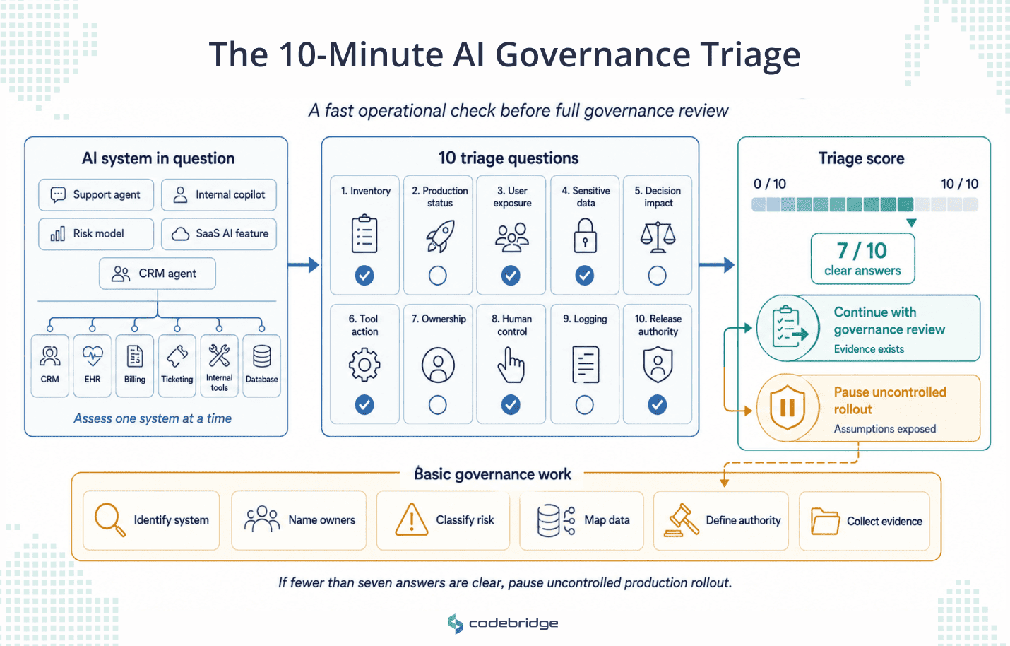 AI governance triage dashboard showing one AI system assessed through 10 operational questions, scored against a 7 out of 10 readiness threshold, and routed to either governance review or paused rollout with basic governance work.