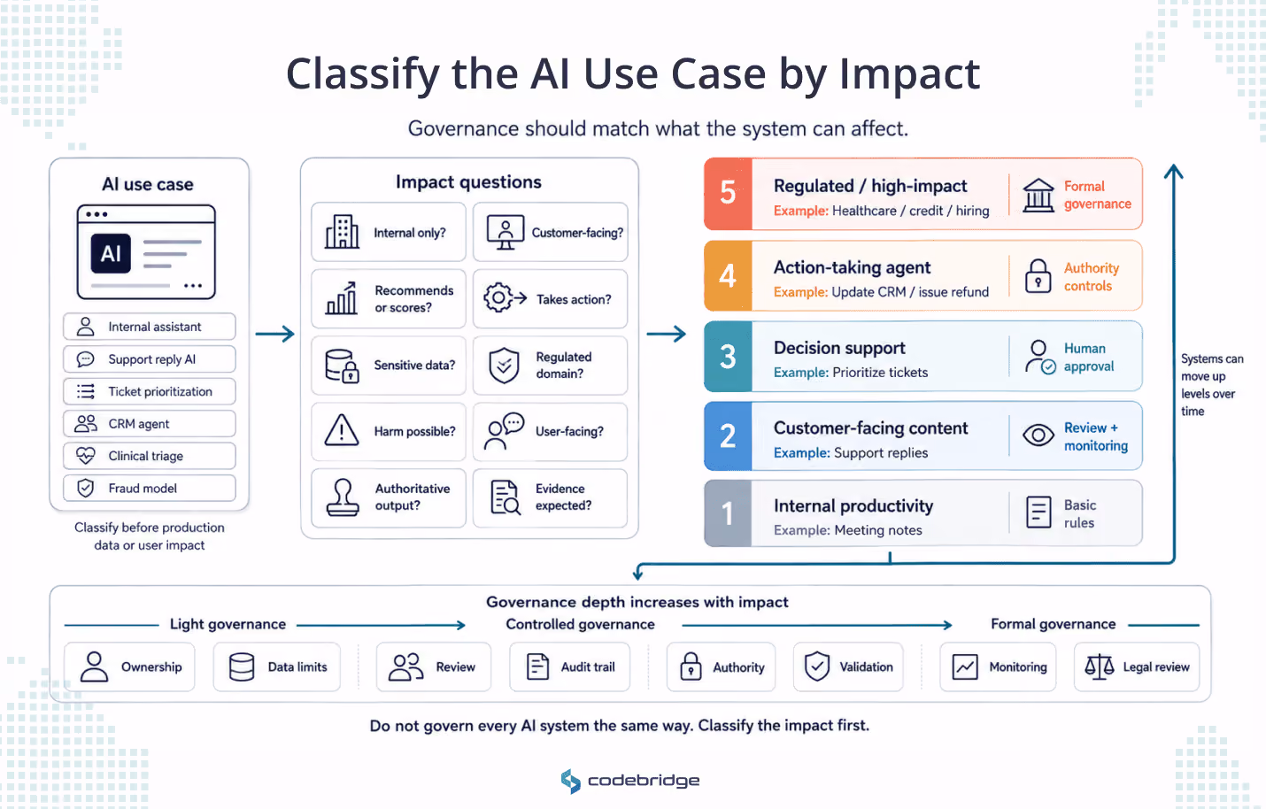 AI impact classification ladder showing an AI use case assessed through impact questions and mapped to five governance levels, from internal productivity tools to regulated or high-impact AI systems.