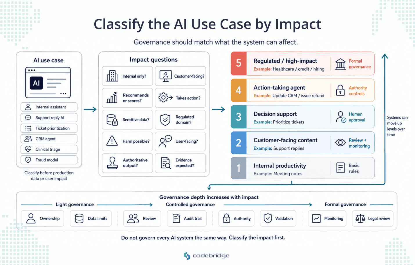 AI impact classification ladder showing an AI use case assessed through impact questions and mapped to five governance levels, from internal productivity tools to regulated or high-impact AI systems.