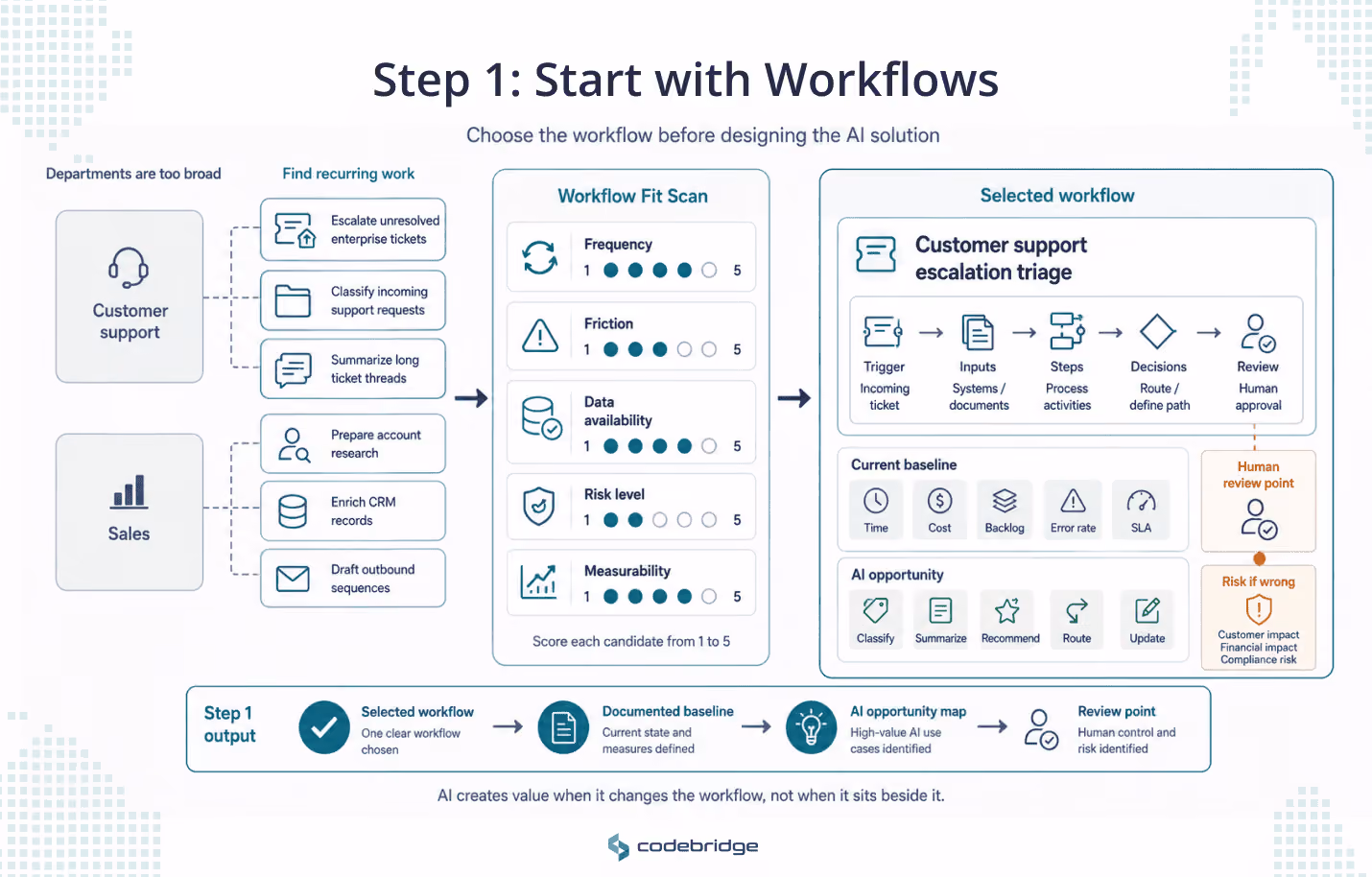 Workflow-first AI selection diagram showing departments broken into specific recurring workflows, scored through a workflow fit scan, and narrowed into a selected customer support escalation triage workflow with baseline metrics, AI opportunities, risk, and review points.