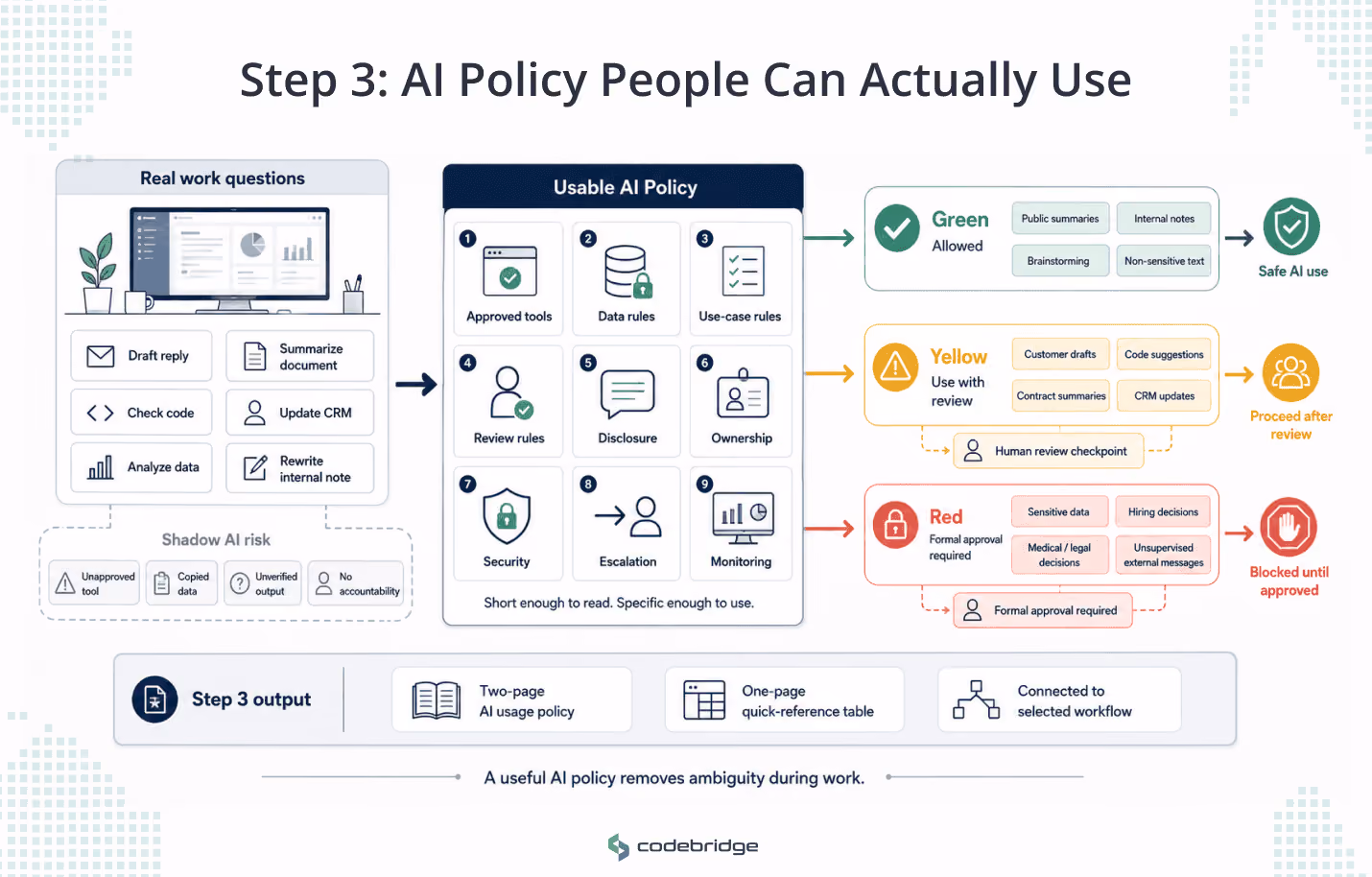 AI policy operating guide diagram showing employee work tasks routed through a usable AI policy into green allowed use, yellow human review, and red formal approval categories, with shadow AI risks shown when guidance is missing.