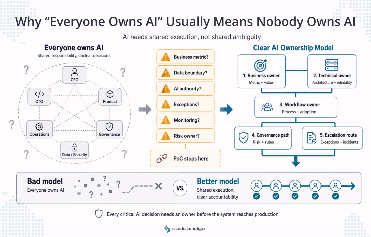 AI ownership clarity diagram contrasting an unclear “everyone owns AI” model with a structured AI accountability model that assigns business, technical, workflow, governance, and escalation ownership.