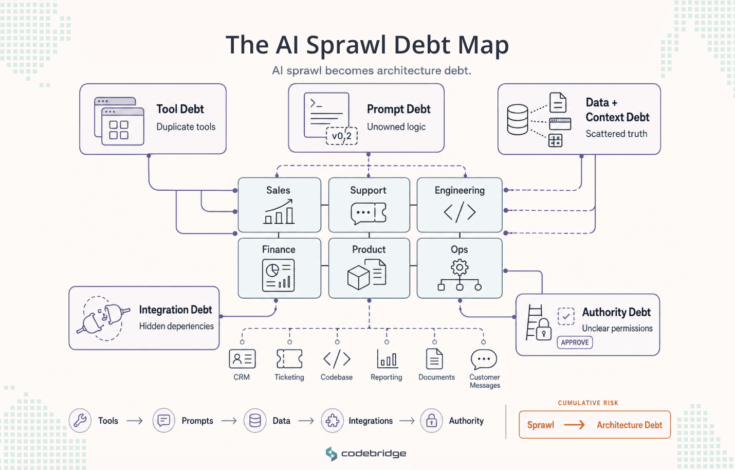AI Sprawl Debt Map showing how tool debt, prompt debt, data and context debt, integration debt, and authority debt accumulate around company workflows such as sales, support, engineering, finance, product, and operations.